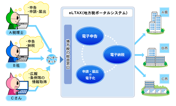 eLTAXとは