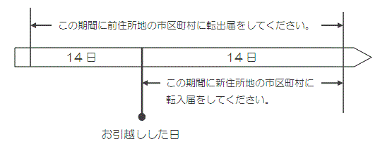 転入届の期間