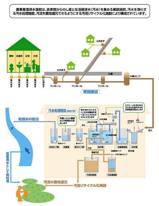 農業集落排水の仕組み