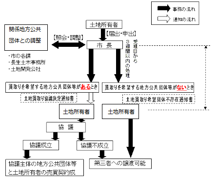 届出(申出)の流れ