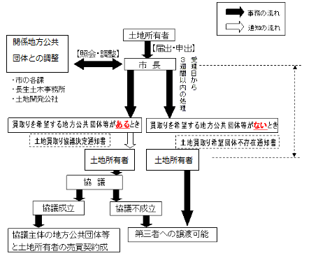 届出（申出）の流れ