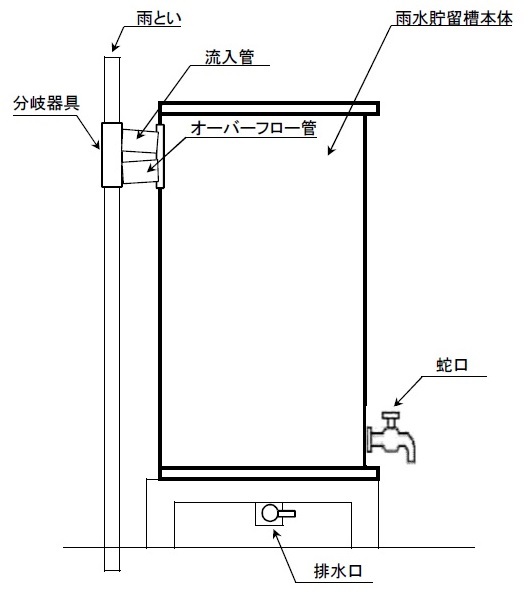 雨水貯留槽設置基準