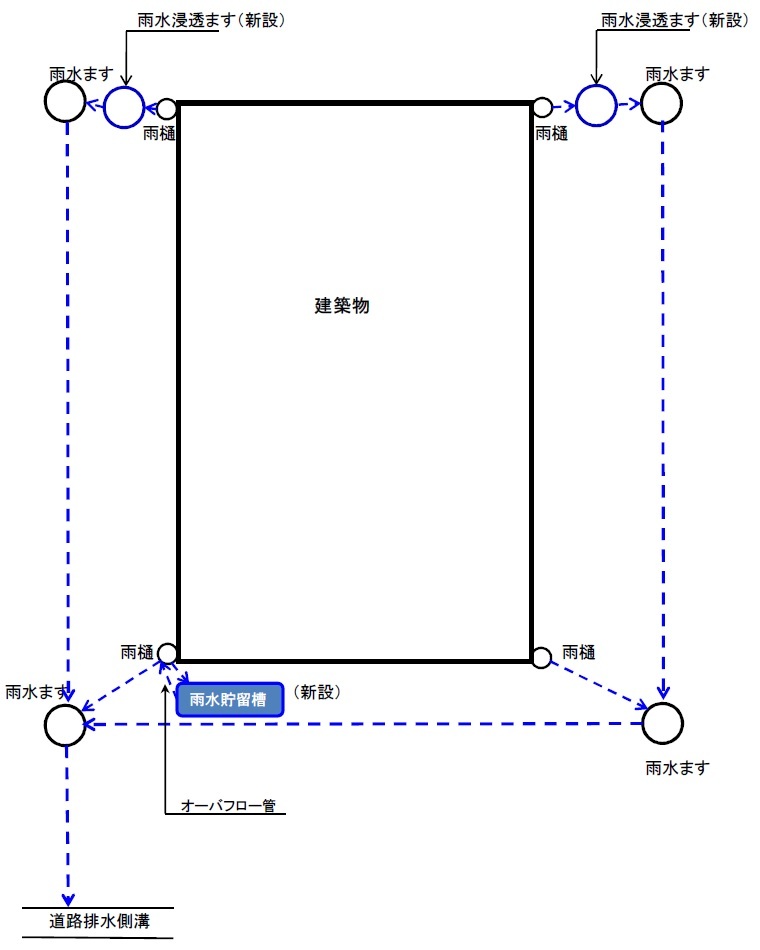 雨水貯留施設及び雨水浸透桝　設置後（例）