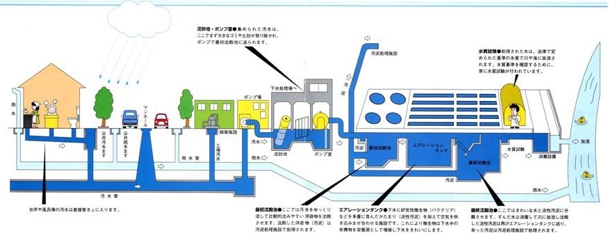 下水道の仕組み