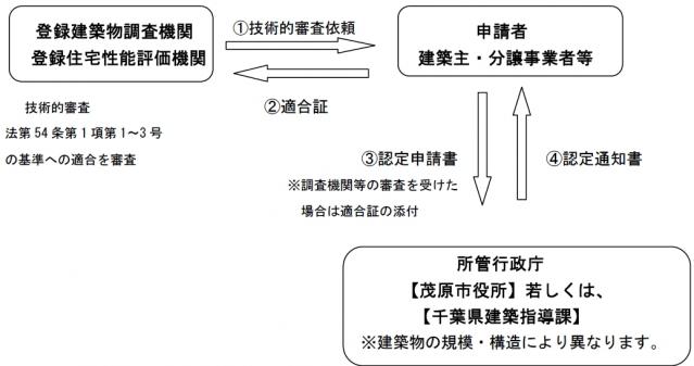 低炭素認定イメージ