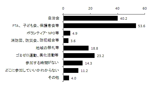 まちづくりへの参加状況のグラフ