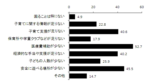 子育てをしていて感じることのグラフ