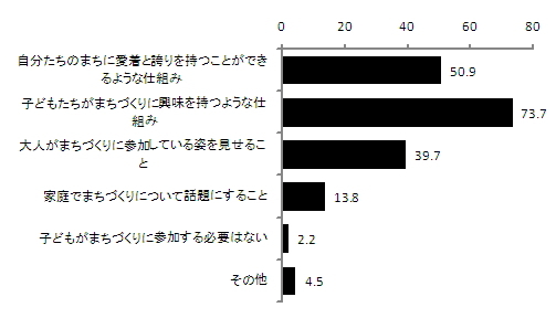 子どもたちのまちづくり参加に必要なことのグラフ