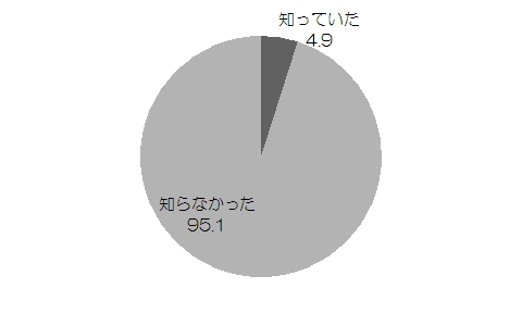  自治基本条例を市民の会が検討していることの認知度のグラフ