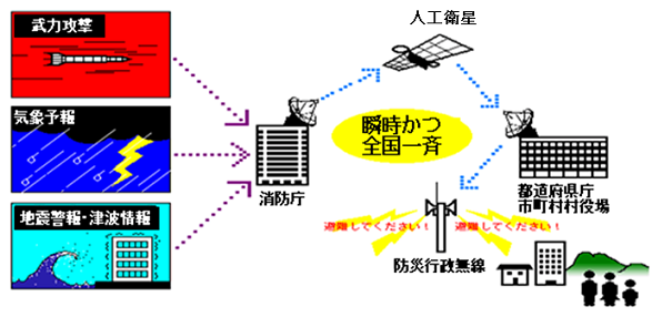 ジェイ-アラートでは、武力攻撃・気象予報・地震警報または津波情報が消防庁に伝わった段階で、消防庁から人工衛星を通じて、市町村の同報系防災行政無線を自動起動させ、緊急情報を住民に瞬時に一斉に伝えます。