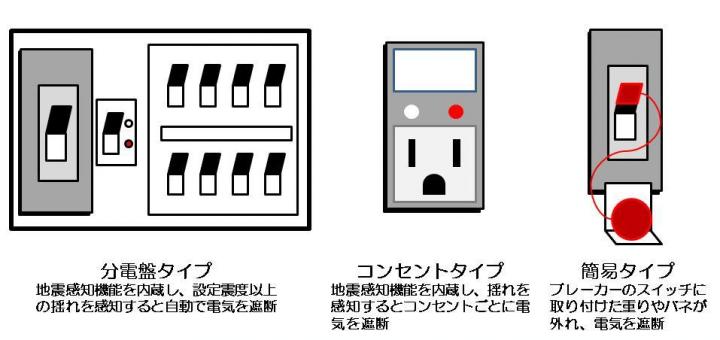 主な感震ブレーカの種類