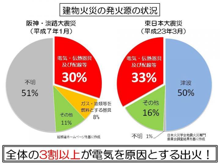 建物火災の発生源の状況