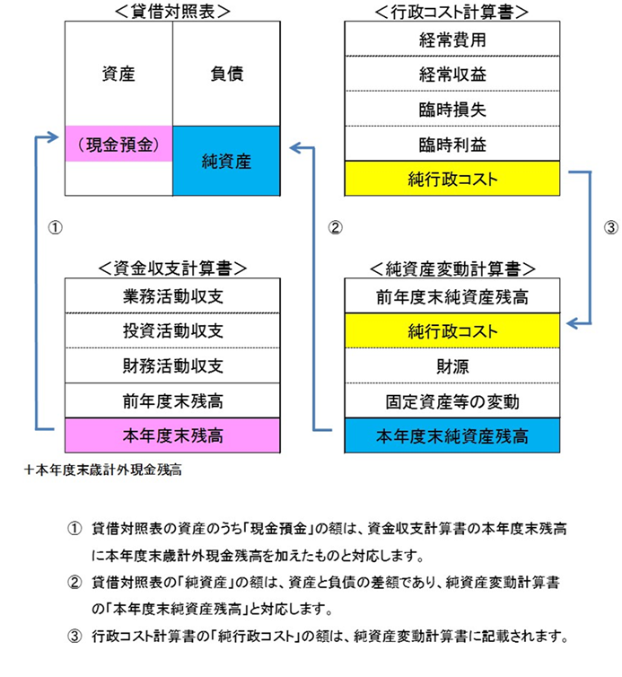 財務4表の関係