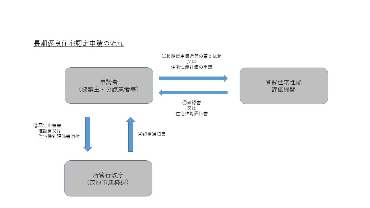 認定申請手続きの流れ