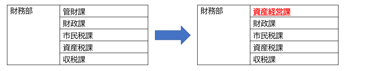資産経営課へ