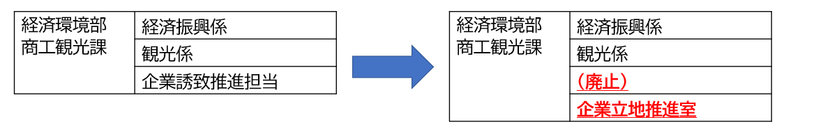 企業立地推進室の新設