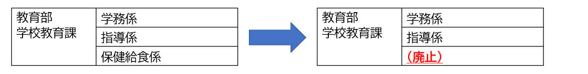 保健給食係の廃止