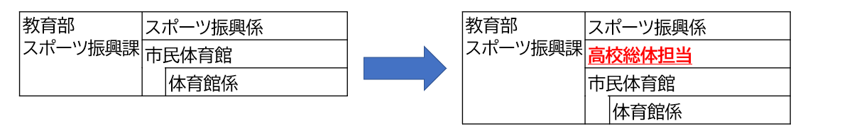高校総体担当の配置
