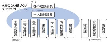 水害のない街づくりプロジェクト・チームの設置