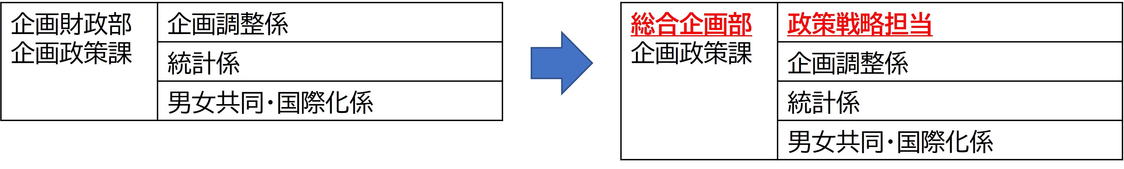企画政策課政策戦略担当の配置