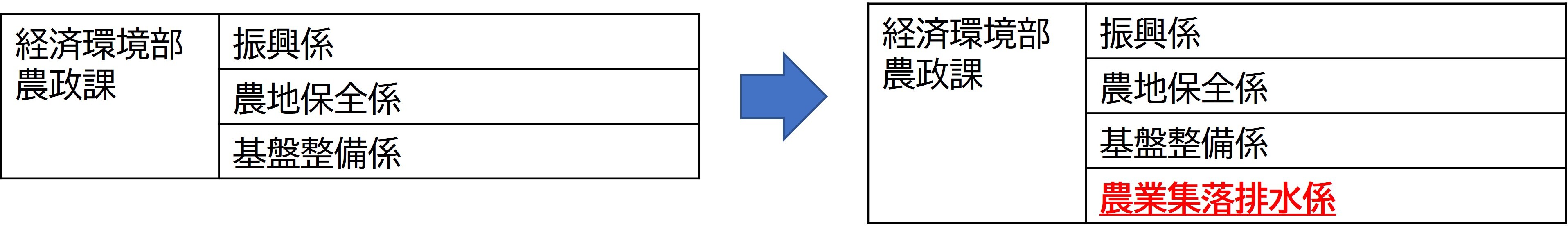 農政課農業集落排水係の新設