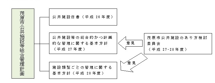 茂原市公共施設等総合管理計画策定に向けて今後の取組み