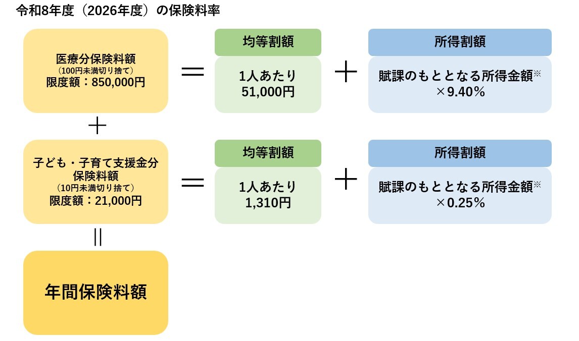 令和8年度 後期高齢者医療保険料率