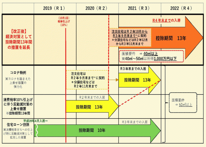 住宅ローン控除の特例の延長