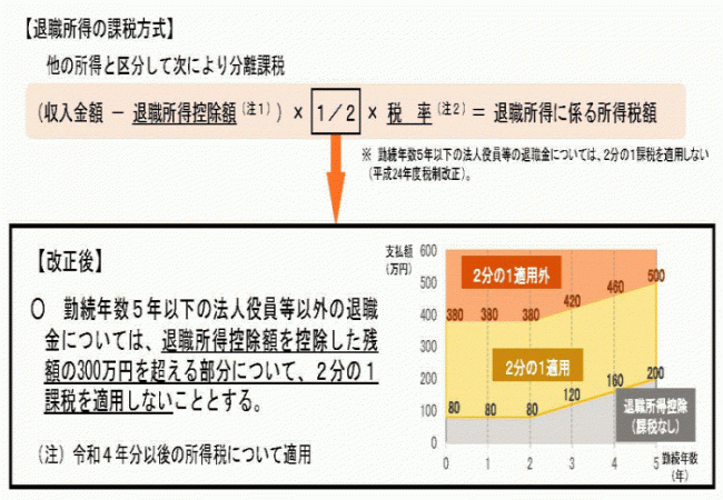 退職所得