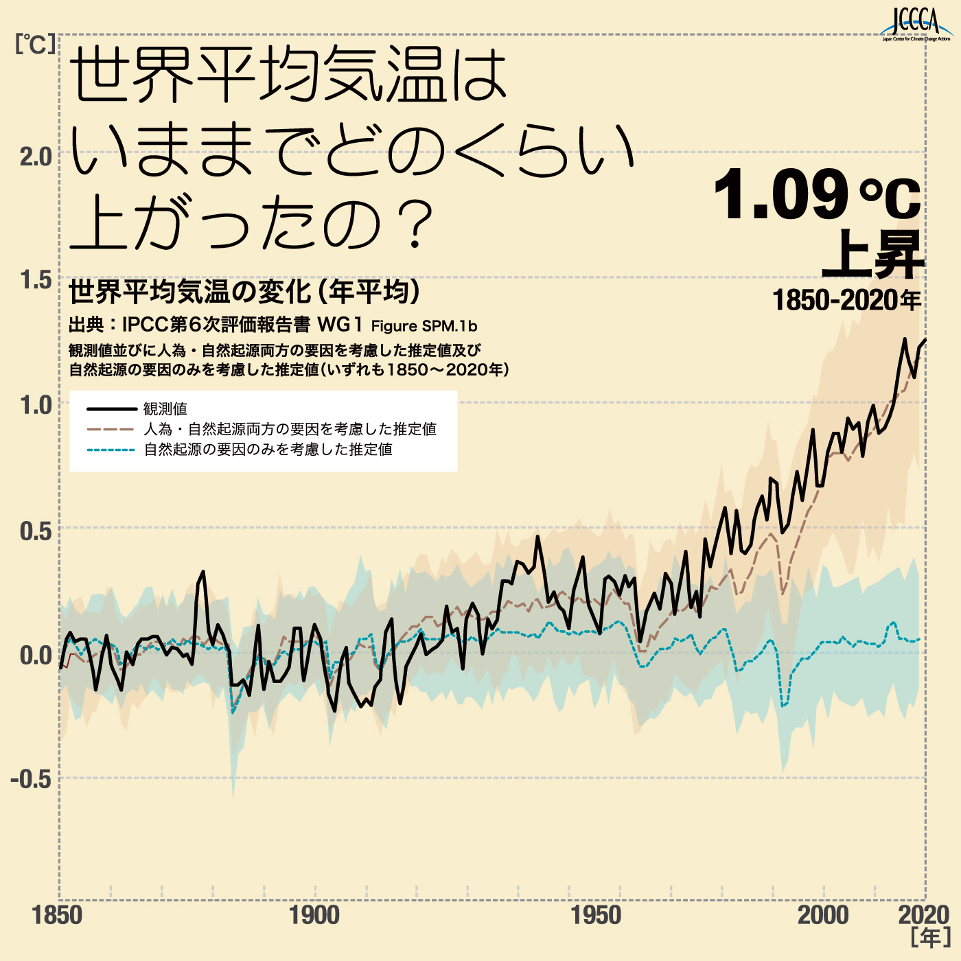 世界平均気温の上昇