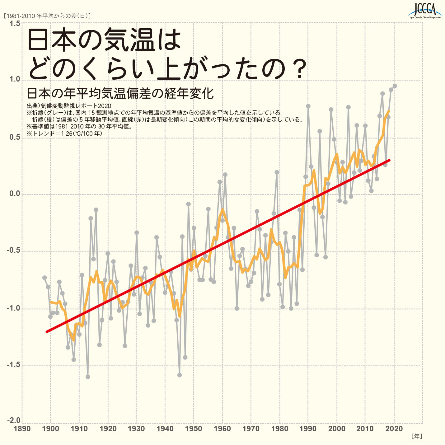 日本の平均気温の推移