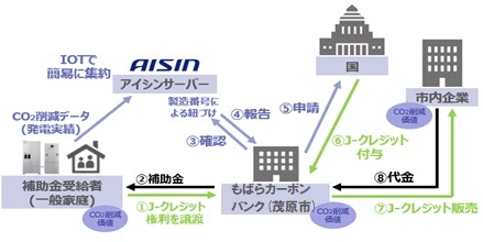 J-クレジット制度の仕組み