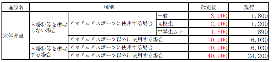 大体育室改定料金表