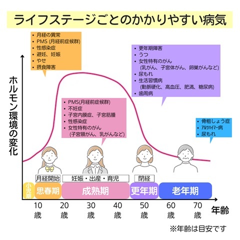 ライフステージごとのかかりやすい病気