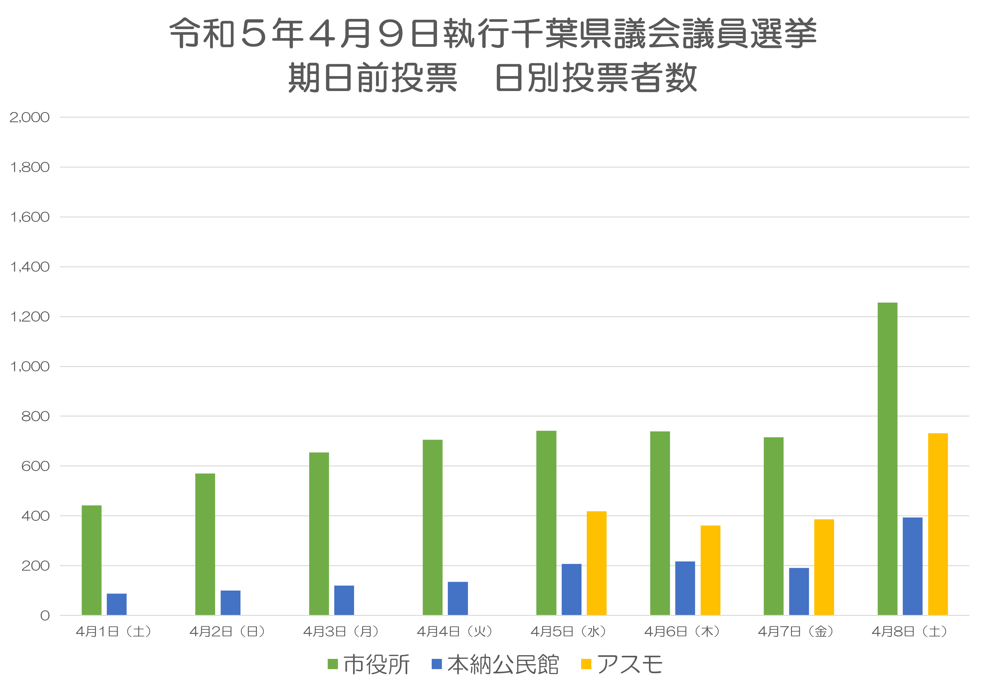 令和5年4月9日執行千葉県議会議員選挙期日前投票日別投票者数
