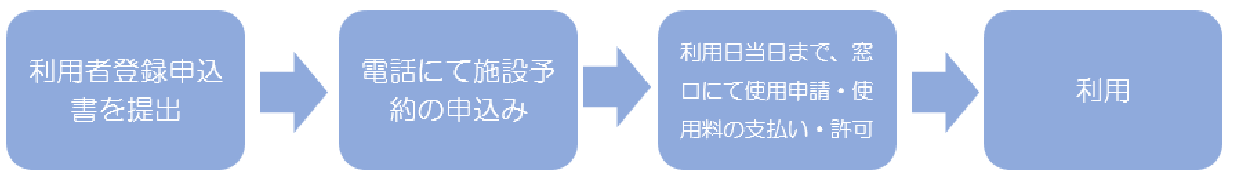 利用者登録申込書を提出後、電話にて施設予約の申込みをしていただいた後利用日当日まで、窓口にて使用申請・使用料の支払い後に許可されたら施設を利用できます。