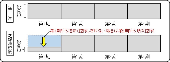 普通徴収の減税方法