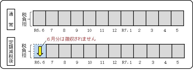 給与所得に係る特別徴収の減税方法