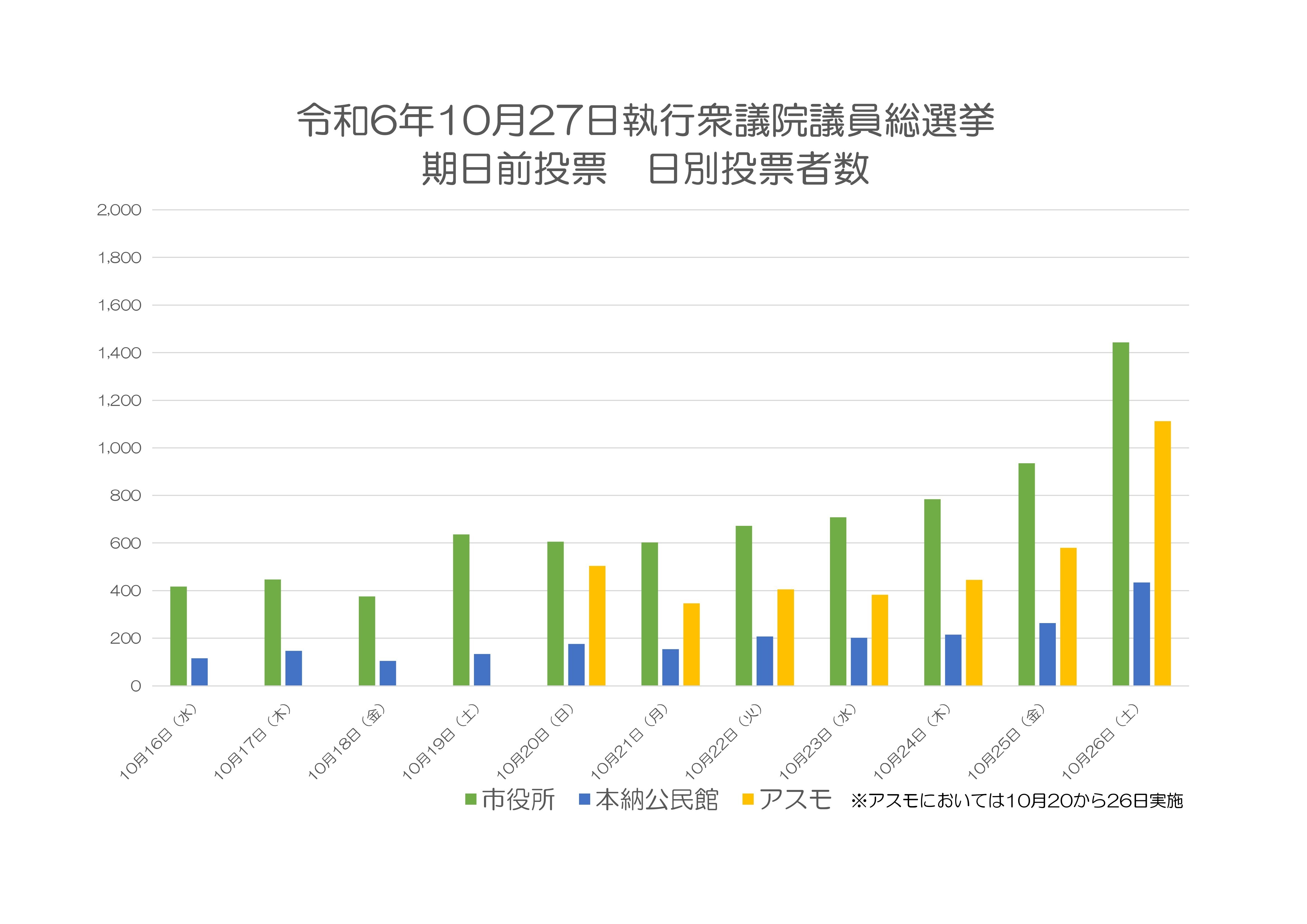 令和2年4月26日執行市長選挙期日前投票日別投票者数