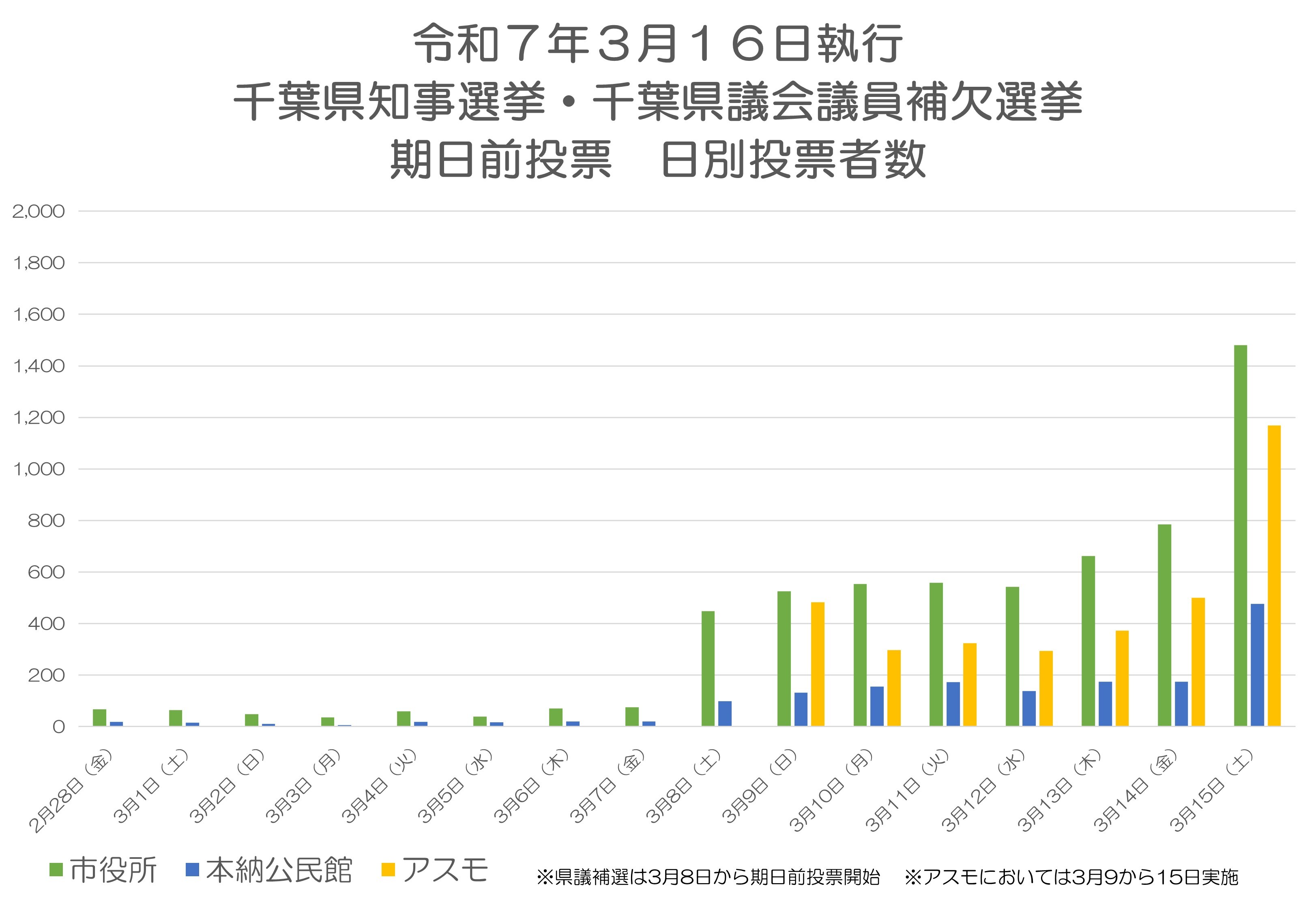 令和7年3月16日執行千葉県知事選挙・千葉県議会議員補欠選挙期日前投票日別投票者数