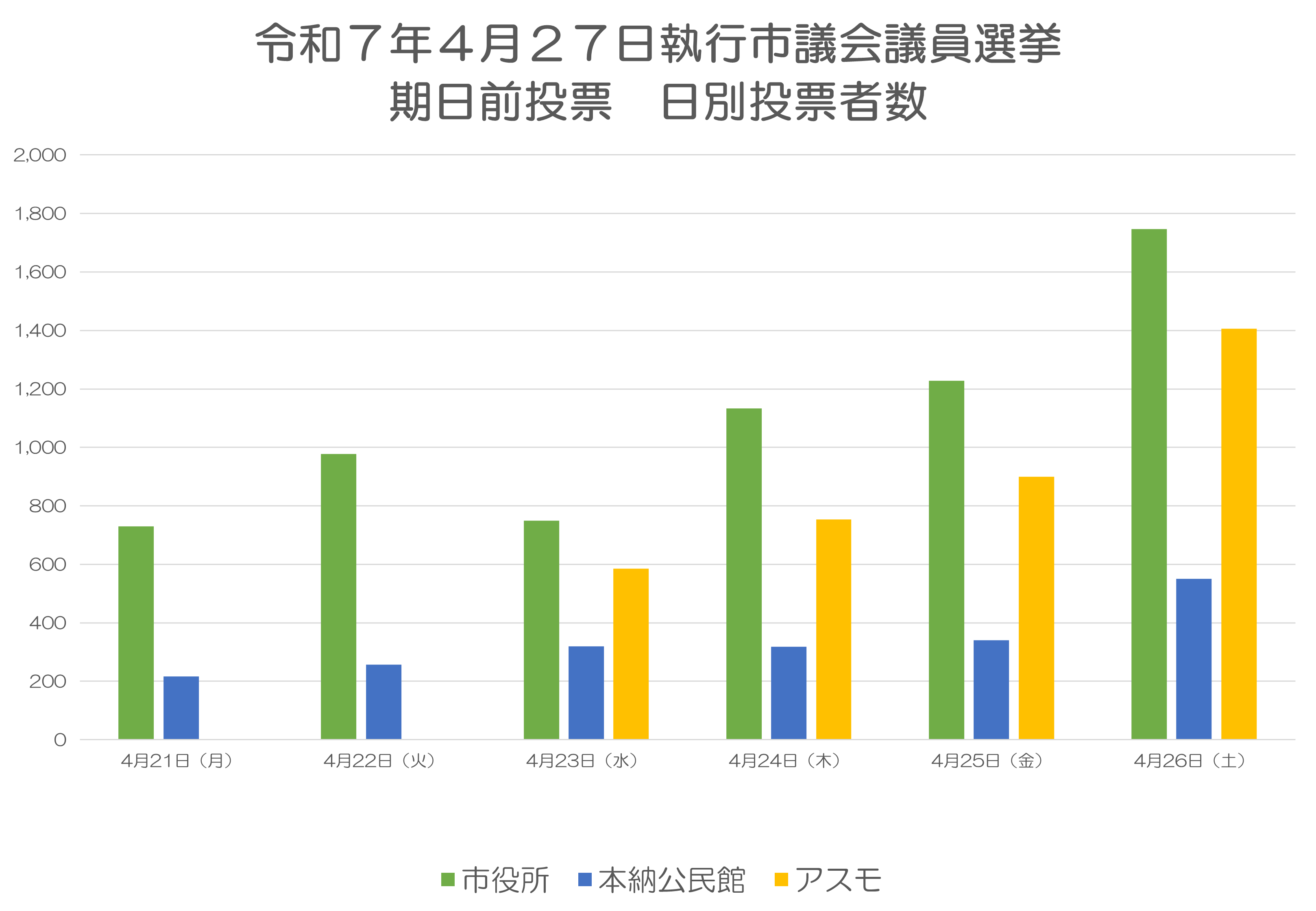 令和7年4月27日執行茂原市議会議員一般選挙期日前投票日別投票者数
