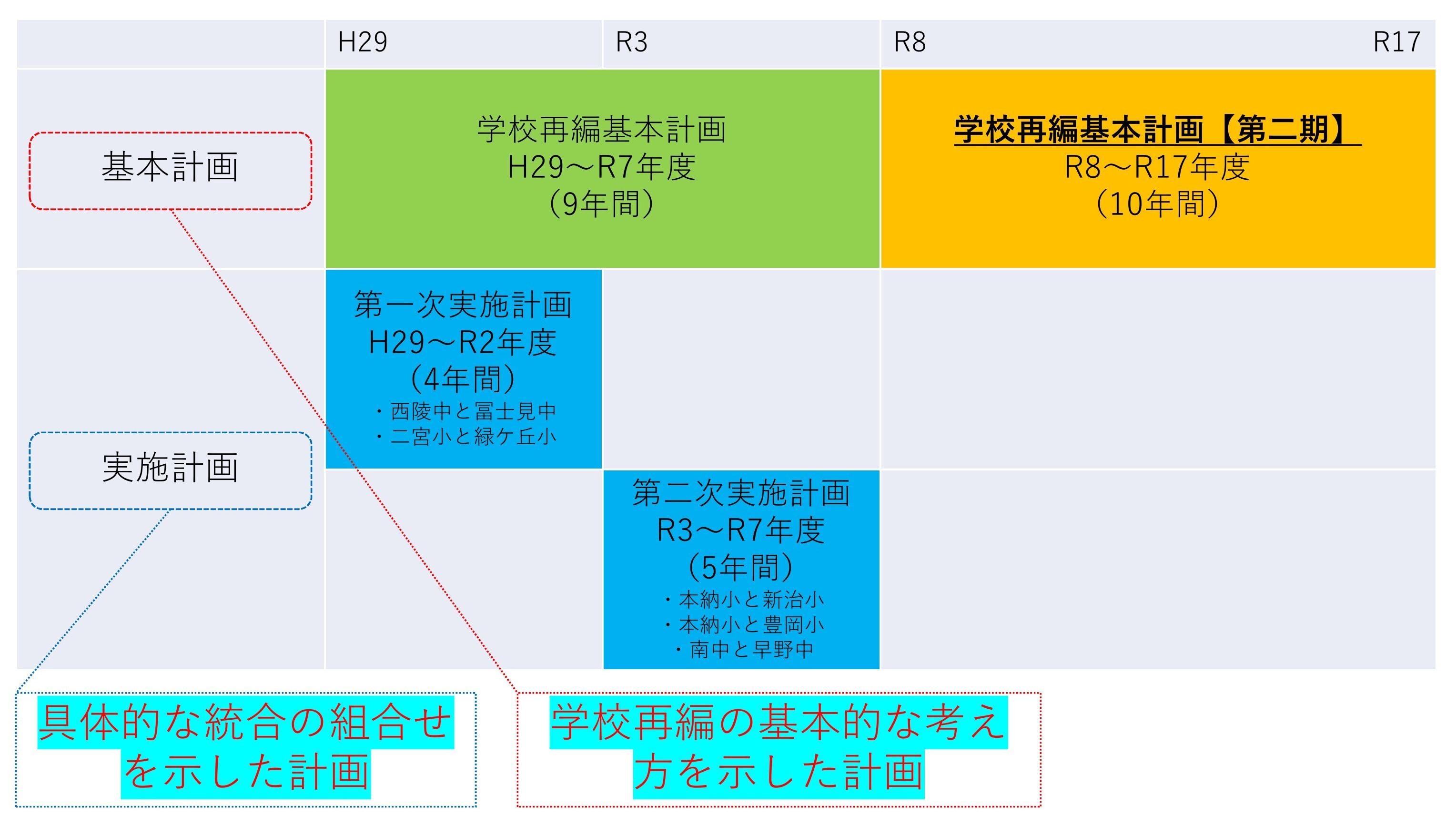 「基本計画」とは、学校再編の基本的な考え方を示した計画。「実施計画」とは、具体的な統合の組合せを示した計画。