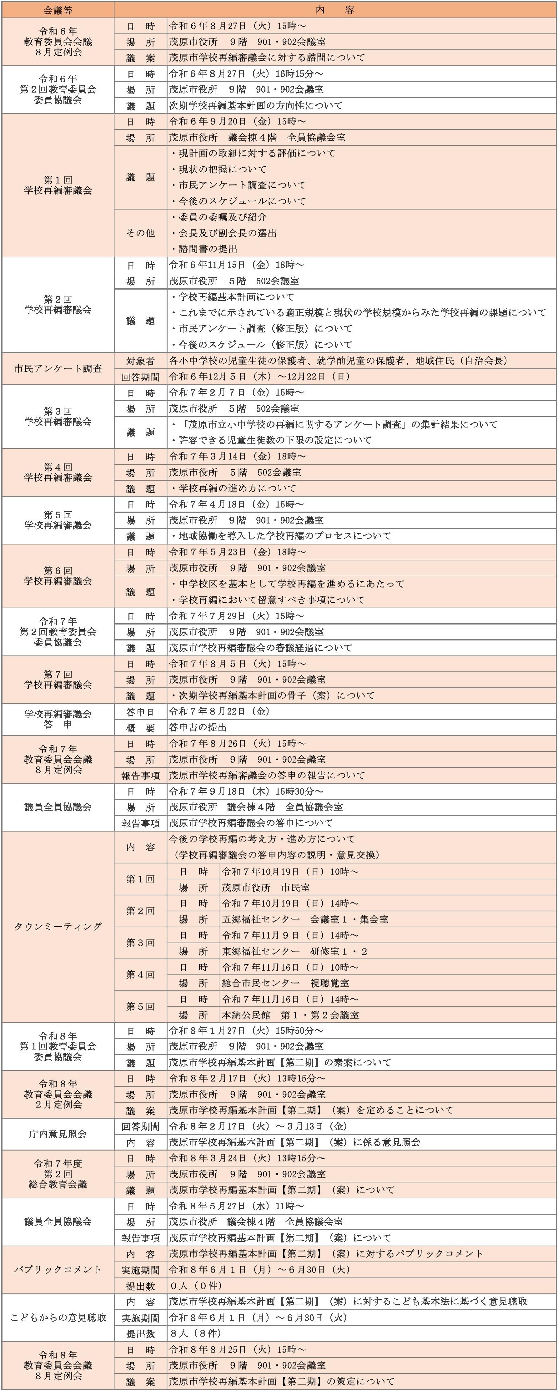 茂原市学校再編基本計画【第二期】策定までの主な経緯