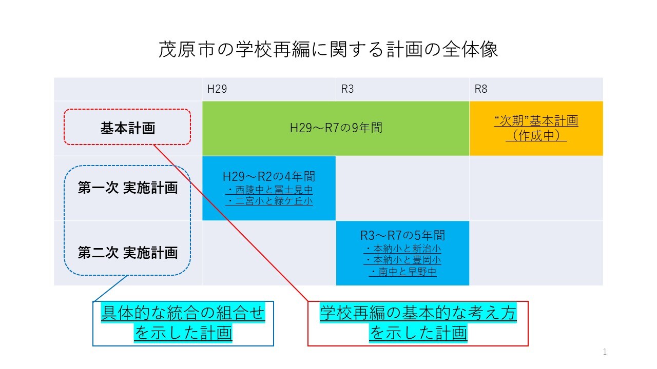 「基本計画」とは、学校再編の基本的な考え方を示した計画。「実施計画」とは、具体的な統合の組合せを示した計画。
