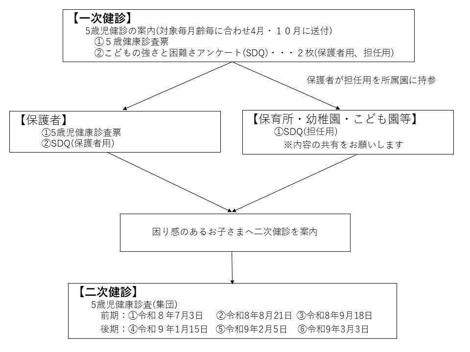5歳児健康診査の実施方法