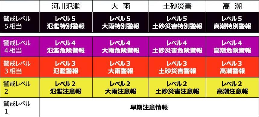 レベルを付した情報の一覧表