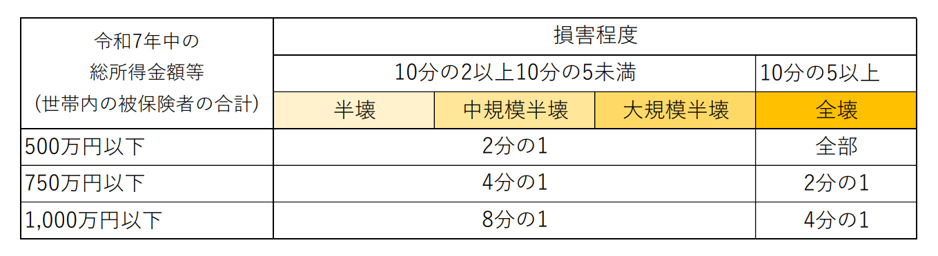 後期高齢者医療保険料の減免割合