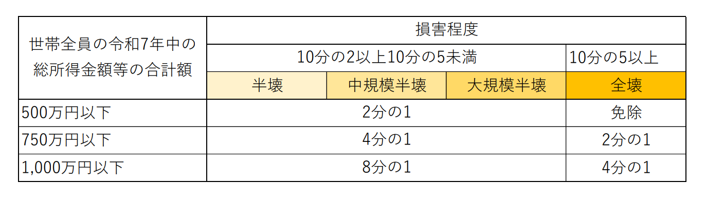 後期高齢者医療一部負担金の減免等の割合