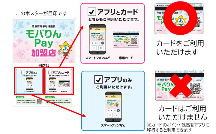 モバりんペイを使えるお店は店頭のポスターでチェックしてください